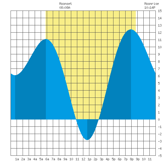 Freeland tide chart for Thursday, August 3, 2023