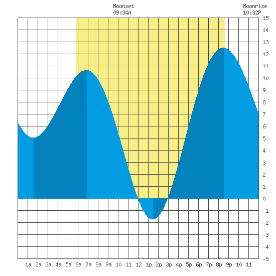 Freeland tide chart for Friday, August 4, 2023