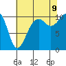 Freeland tide chart for Wednesday, August 9, 2023