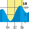Freeland tide chart for Sunday, September 10, 2023