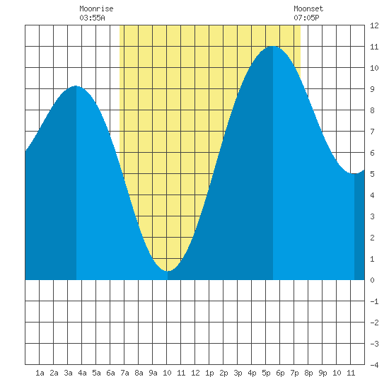 Freeland tide chart for Tuesday, September 12, 2023