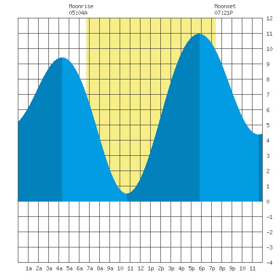 Freeland tide chart for Wednesday, September 13, 2023