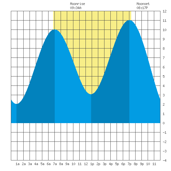 Freeland tide chart for Sunday, September 17, 2023