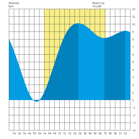 Freeland tide chart for Saturday, September 23, 2023