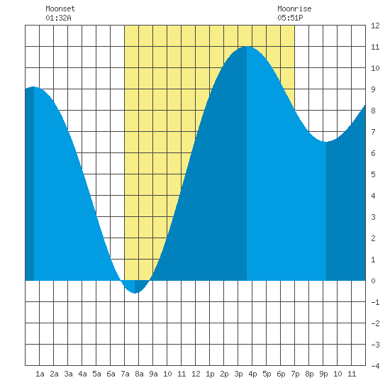 Freeland tide chart for Monday, September 25, 2023