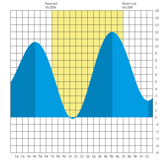 Freeland tide chart for Thursday, September 28, 2023