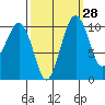 Freeland tide chart for Thursday, September 28, 2023