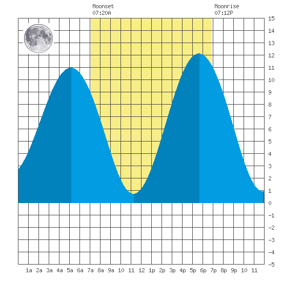 Freeland tide chart for Friday, September 29, 2023