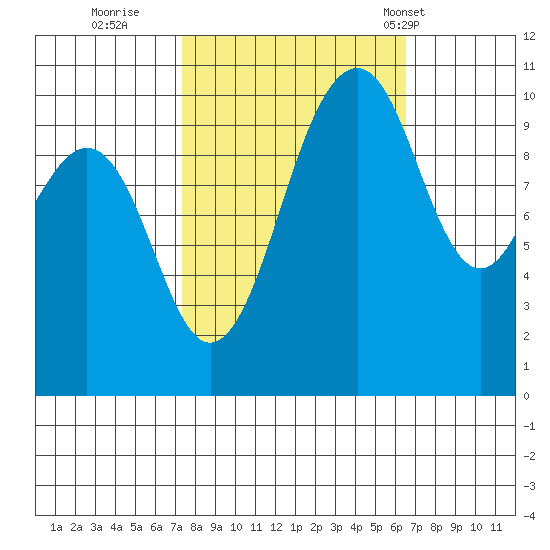 Freeland tide chart for Tuesday, October 10, 2023