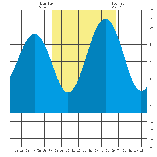Freeland tide chart for Thursday, October 12, 2023