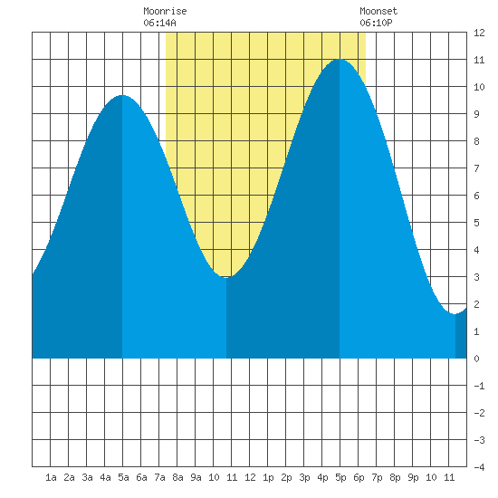 Freeland tide chart for Friday, October 13, 2023