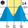 Freeland tide chart for Saturday, October 14, 2023