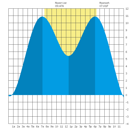 Freeland tide chart for Monday, October 16, 2023