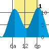 Freeland tide chart for Sunday, October 1, 2023