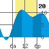 Freeland tide chart for Friday, October 20, 2023