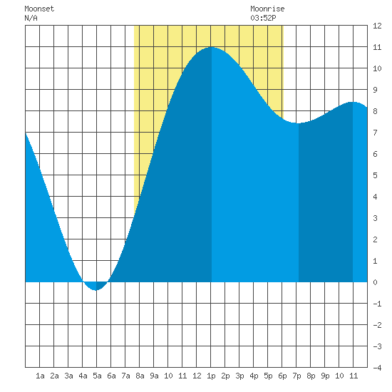Freeland tide chart for Sunday, October 22, 2023