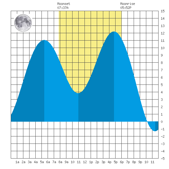 Freeland tide chart for Saturday, October 28, 2023