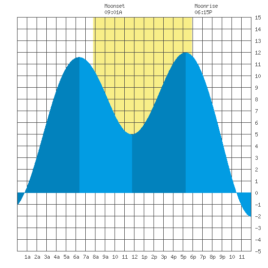 Freeland tide chart for Sunday, October 29, 2023
