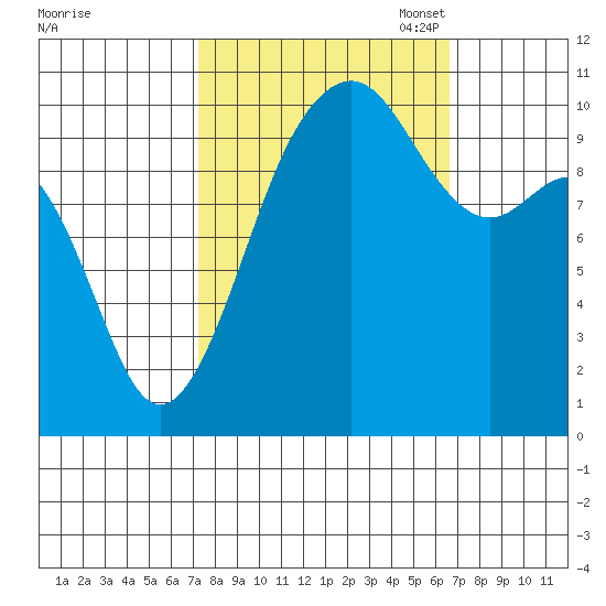 Freeland tide chart for Saturday, October 7, 2023