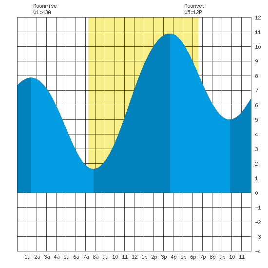 Freeland tide chart for Monday, October 9, 2023
