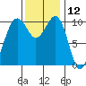 Freeland tide chart for Sunday, November 12, 2023