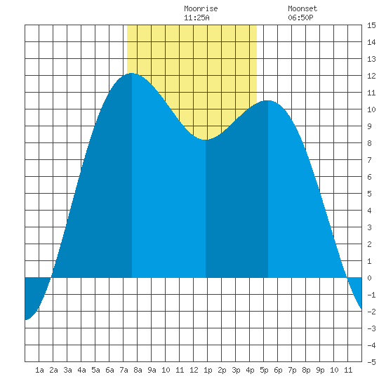 Freeland tide chart for Thursday, November 16, 2023