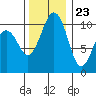 Freeland tide chart for Thursday, November 23, 2023