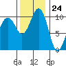 Freeland tide chart for Friday, November 24, 2023