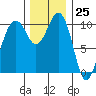 Freeland tide chart for Saturday, November 25, 2023