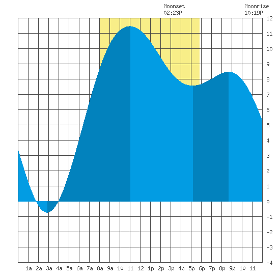 Freeland tide chart for Friday, November 3, 2023