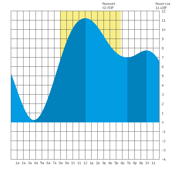 Freeland tide chart for Saturday, November 4, 2023