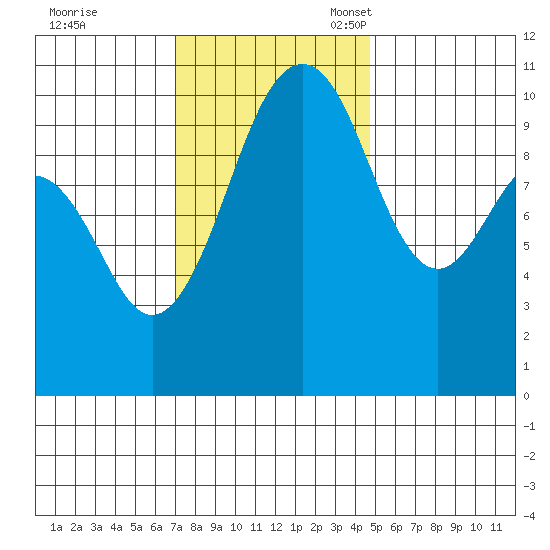 Freeland tide chart for Tuesday, November 7, 2023