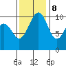 Freeland tide chart for Wednesday, November 8, 2023
