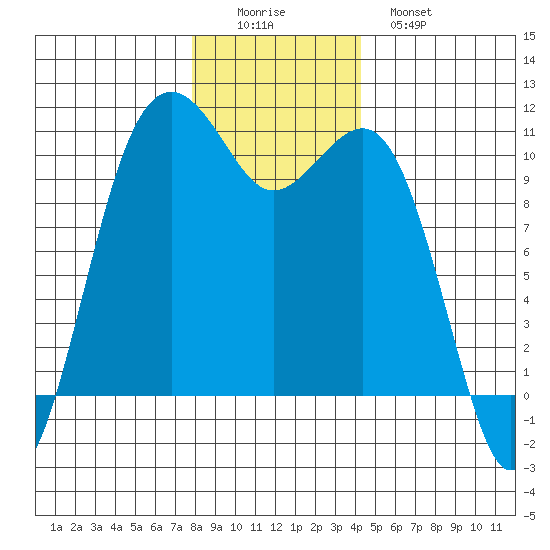 Freeland tide chart for Thursday, December 14, 2023