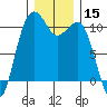 Freeland tide chart for Friday, December 15, 2023