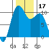 Freeland tide chart for Sunday, December 17, 2023