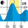Freeland tide chart for Tuesday, December 19, 2023