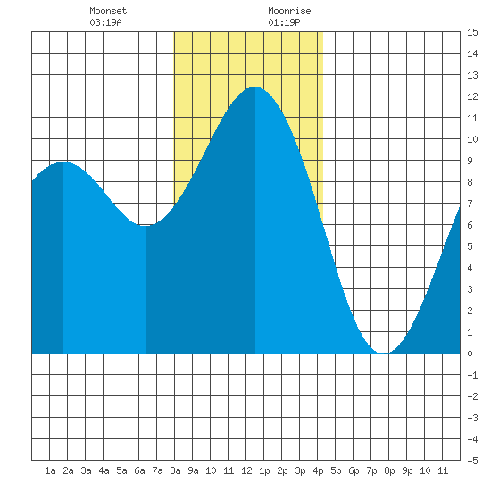 Freeland tide chart for Friday, December 22, 2023