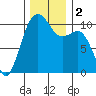 Freeland tide chart for Saturday, December 2, 2023