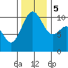 Freeland tide chart for Tuesday, December 5, 2023