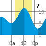 Freeland tide chart for Thursday, December 7, 2023