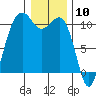 Freeland tide chart for Wednesday, January 10, 2024