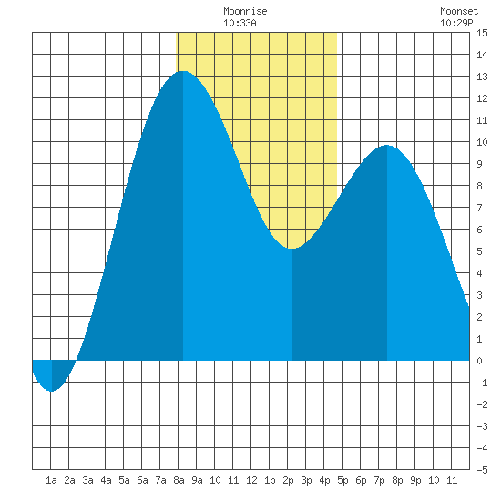 Freeland tide chart for Monday, January 15, 2024