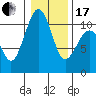 Freeland tide chart for Wednesday, January 17, 2024