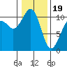 Freeland tide chart for Friday, January 19, 2024