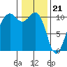 Freeland tide chart for Sunday, January 21, 2024