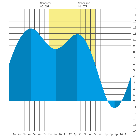 Freeland tide chart for Monday, January 22, 2024