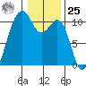 Freeland tide chart for Thursday, January 25, 2024
