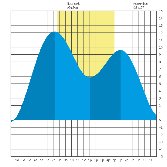 Freeland tide chart for Sunday, January 28, 2024