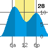 Freeland tide chart for Sunday, January 28, 2024